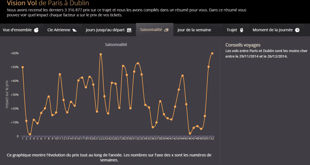 paris dublin saisonnalite